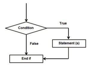 if statement in C programming - Codrity Technologies